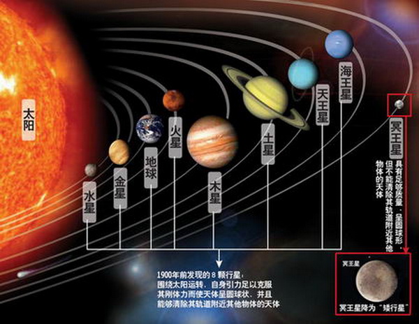 太阳系有九大行星,即太阳,水星,金星,地球,火星,木星,土星,天王星